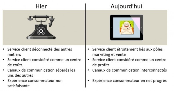 service client hier et aujourd'hui